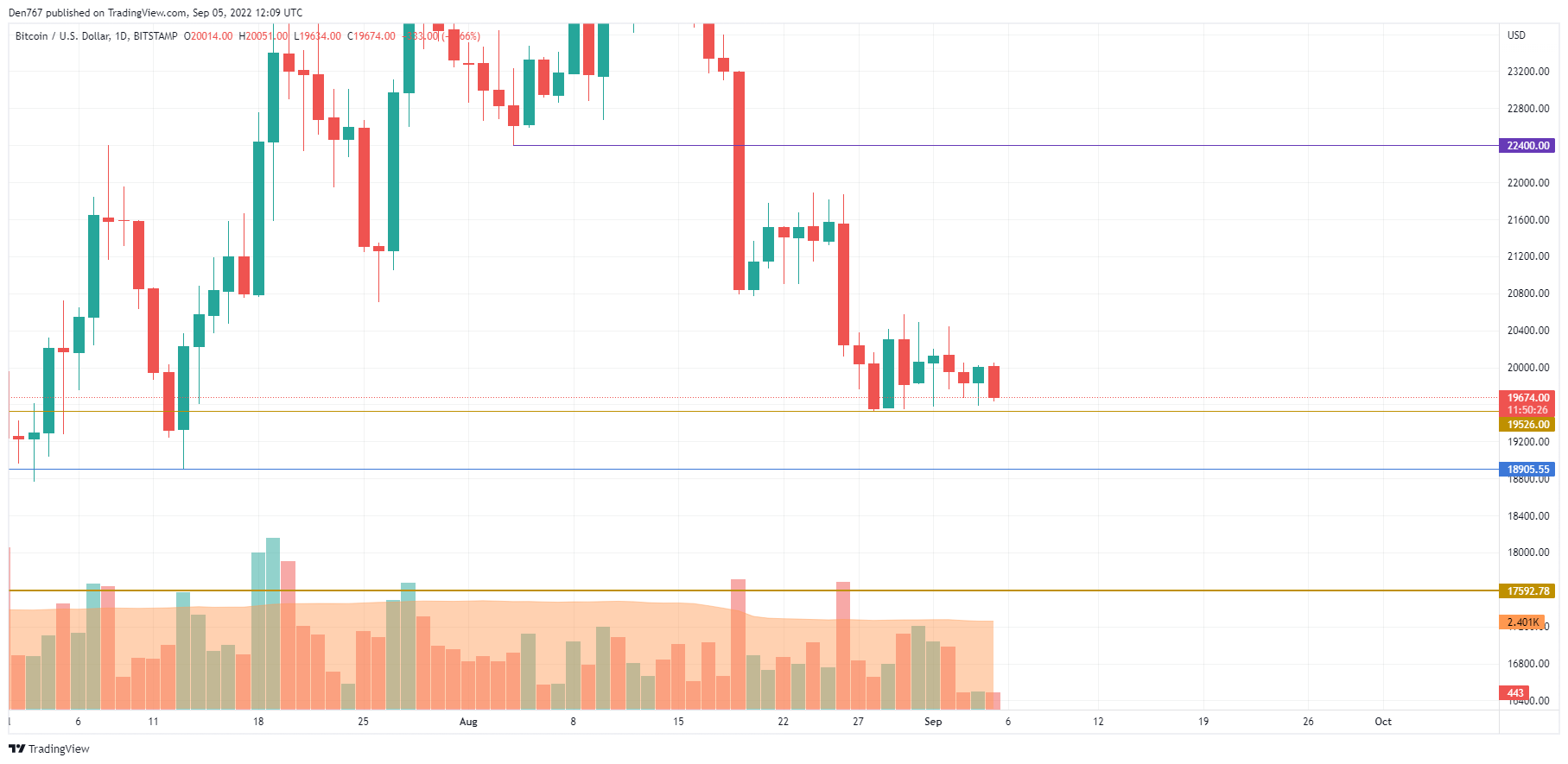 Gráfico BTC / USD por TradingView