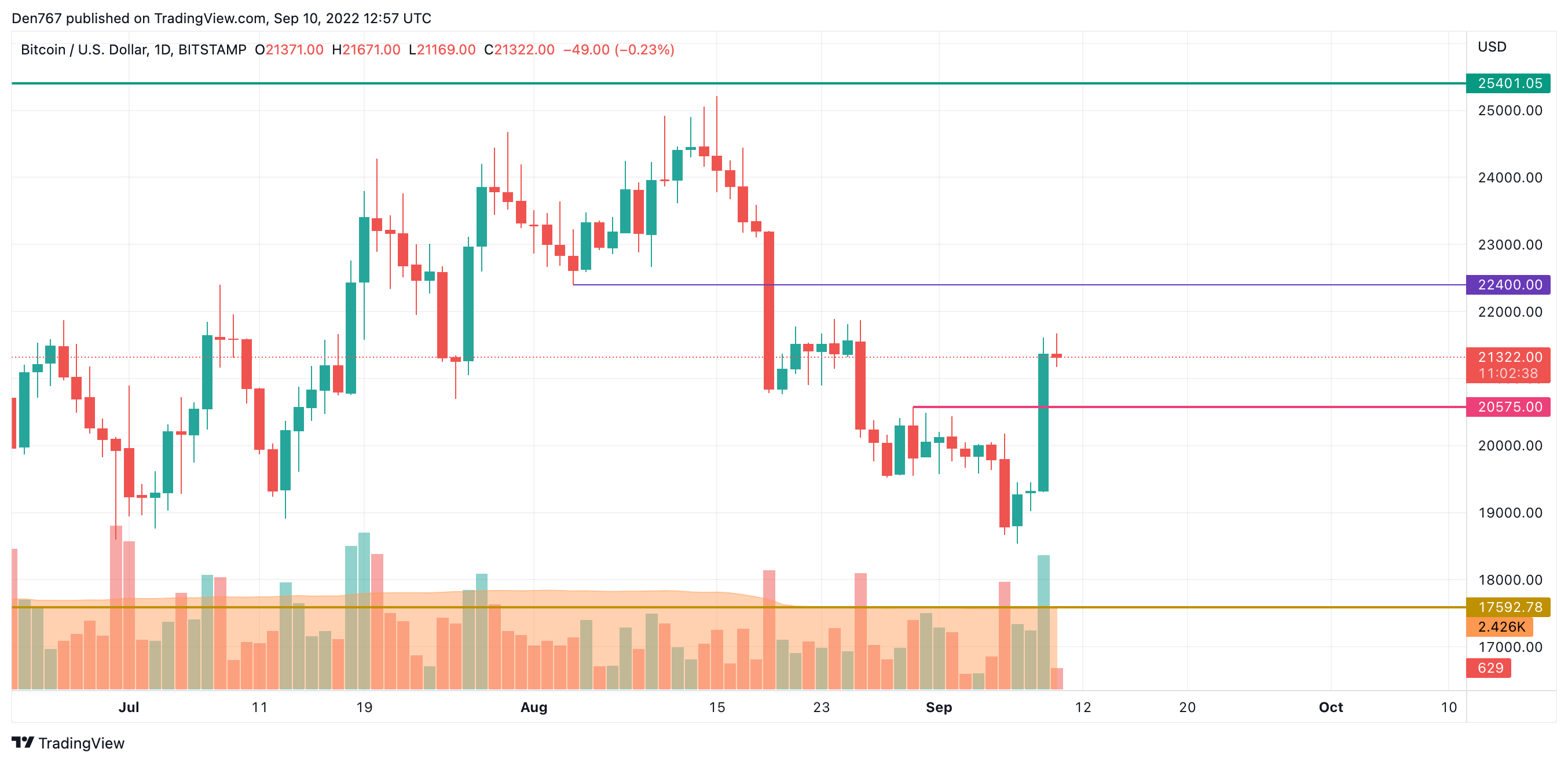 BTC / USD-diagram av TradingView