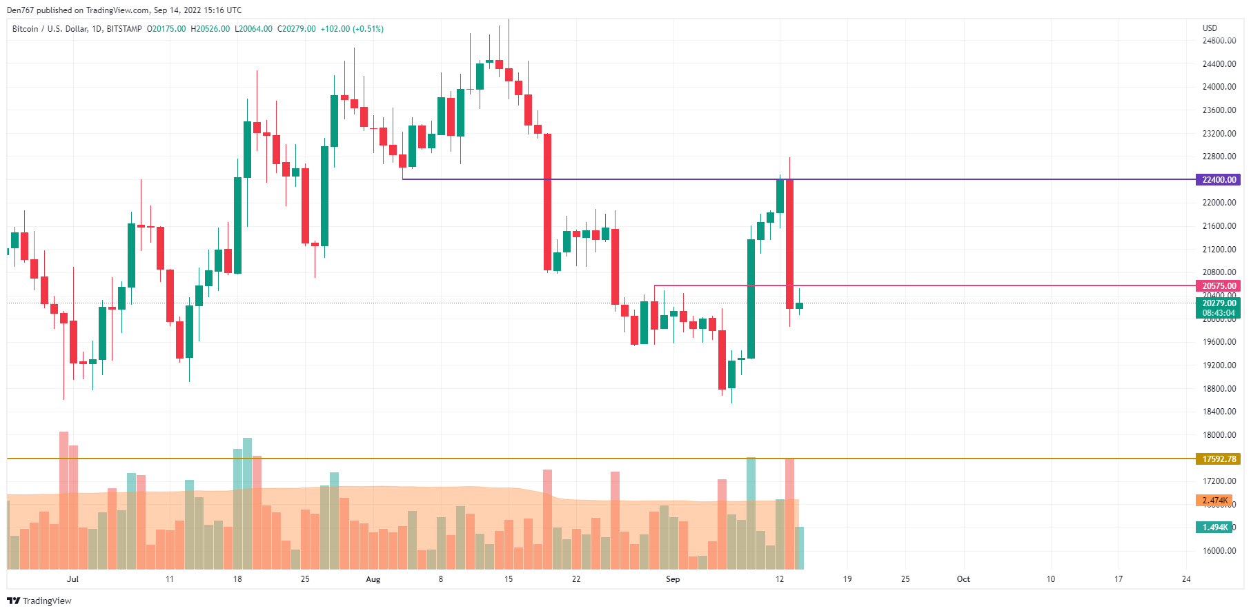 BTC / USD diagrama TradingView-ek egina