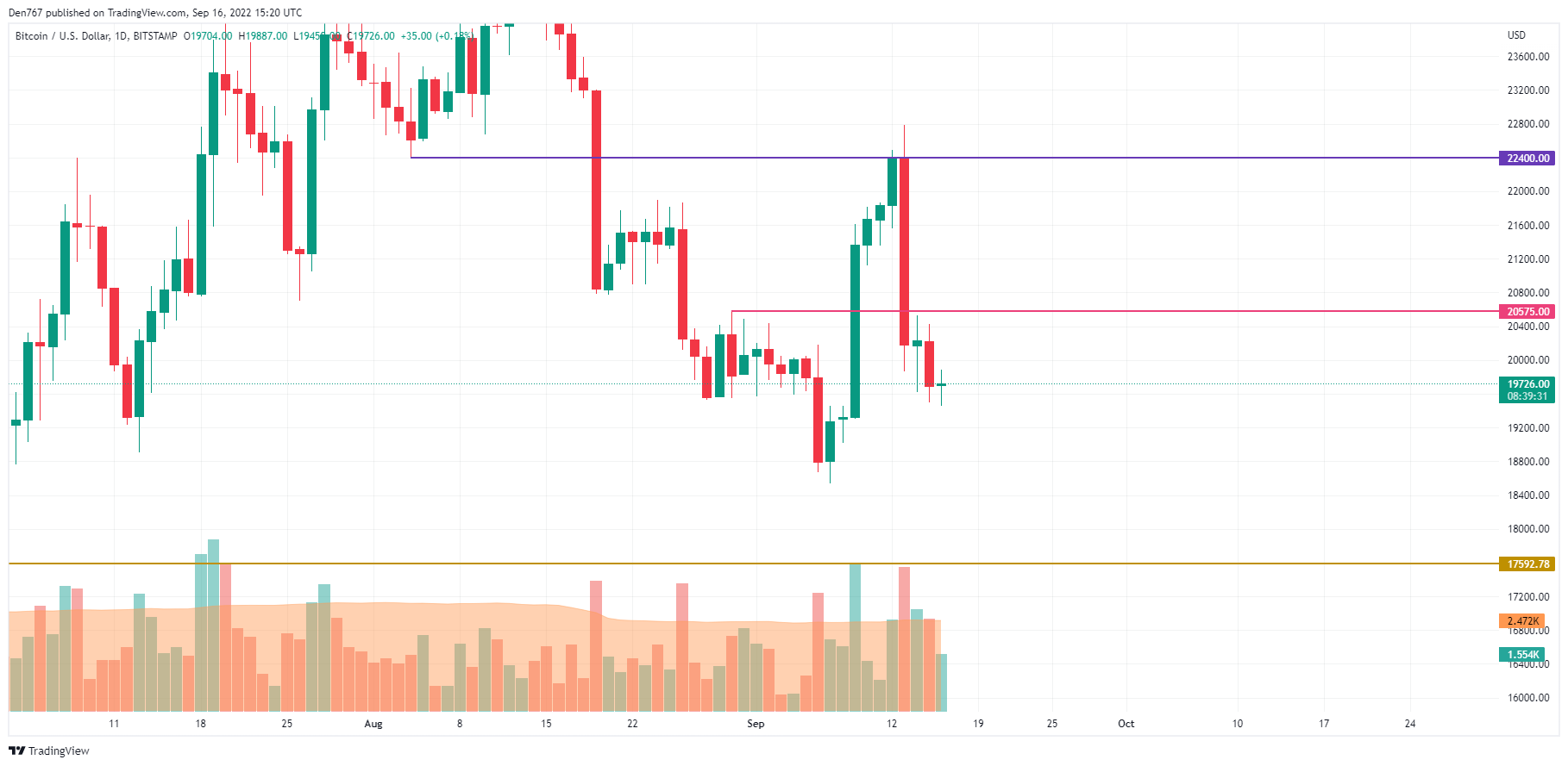 תרשים BTC / USD על ידי TradingView