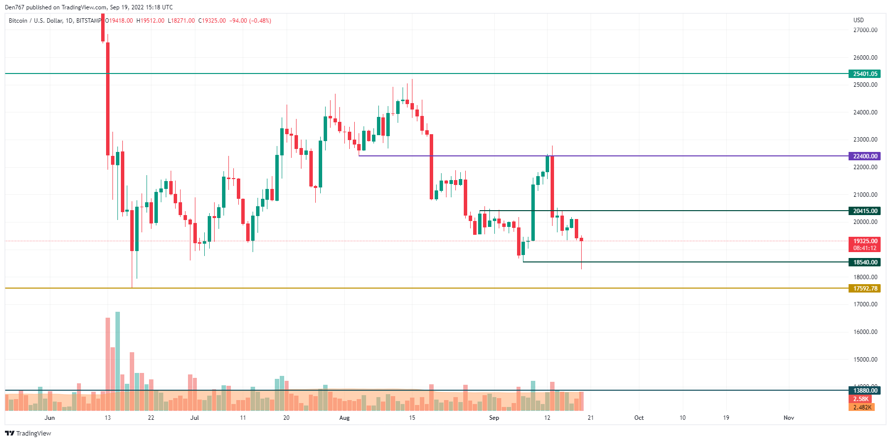 График BTC / USD от TradingView