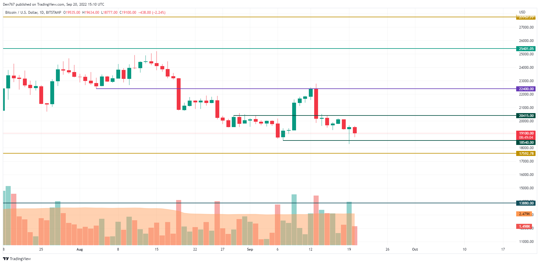 TradingView'den BTC / USD grafiği