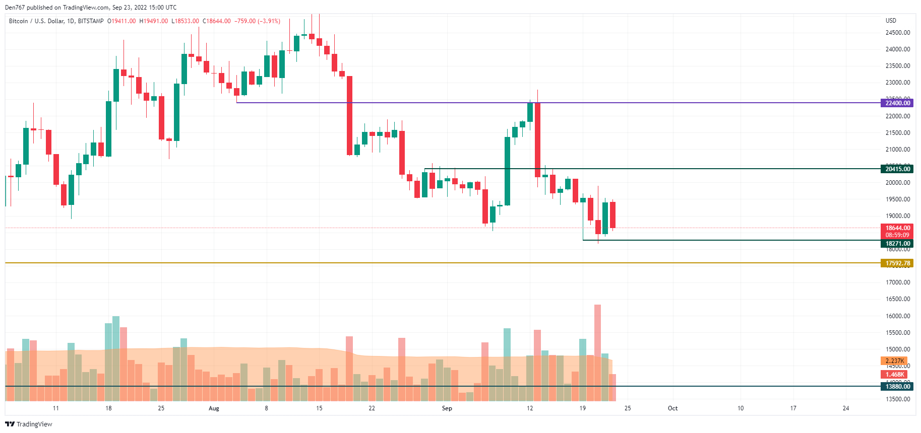 BTC / USD Grafik vum TradingView