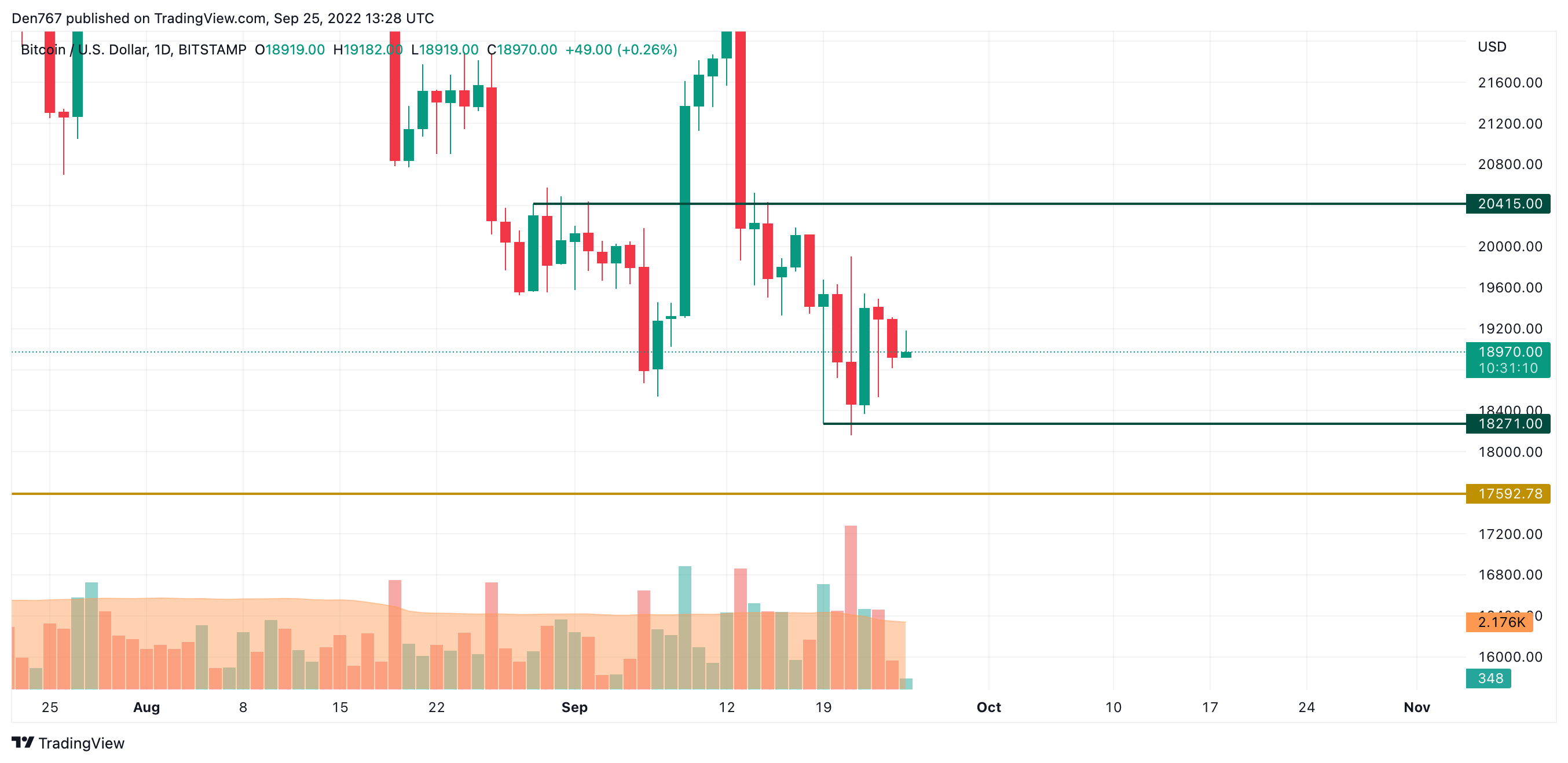 Gráfico BTC / USD por TradingView