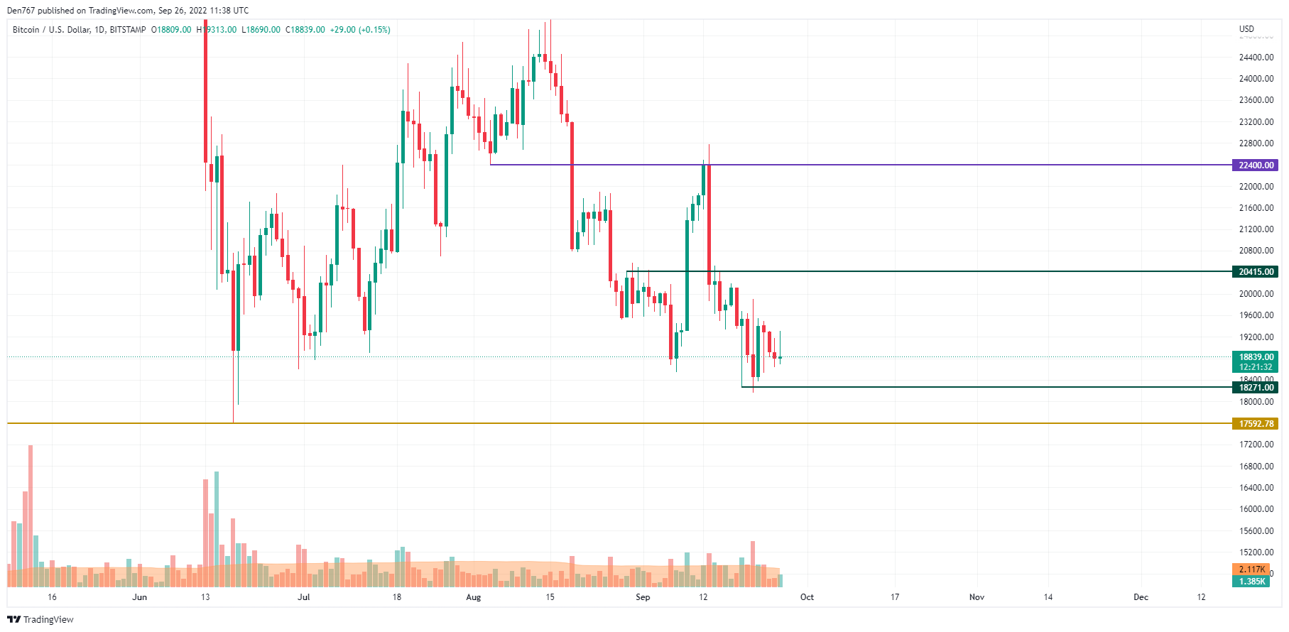 BTC / USD diagramma pēc TradingView