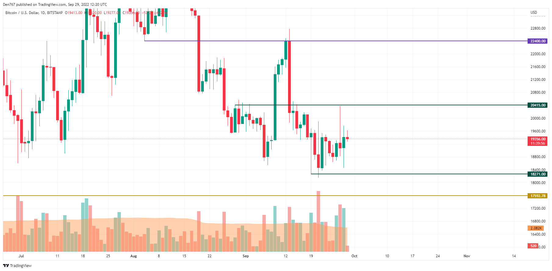 TradingView的BTC / USD圖表