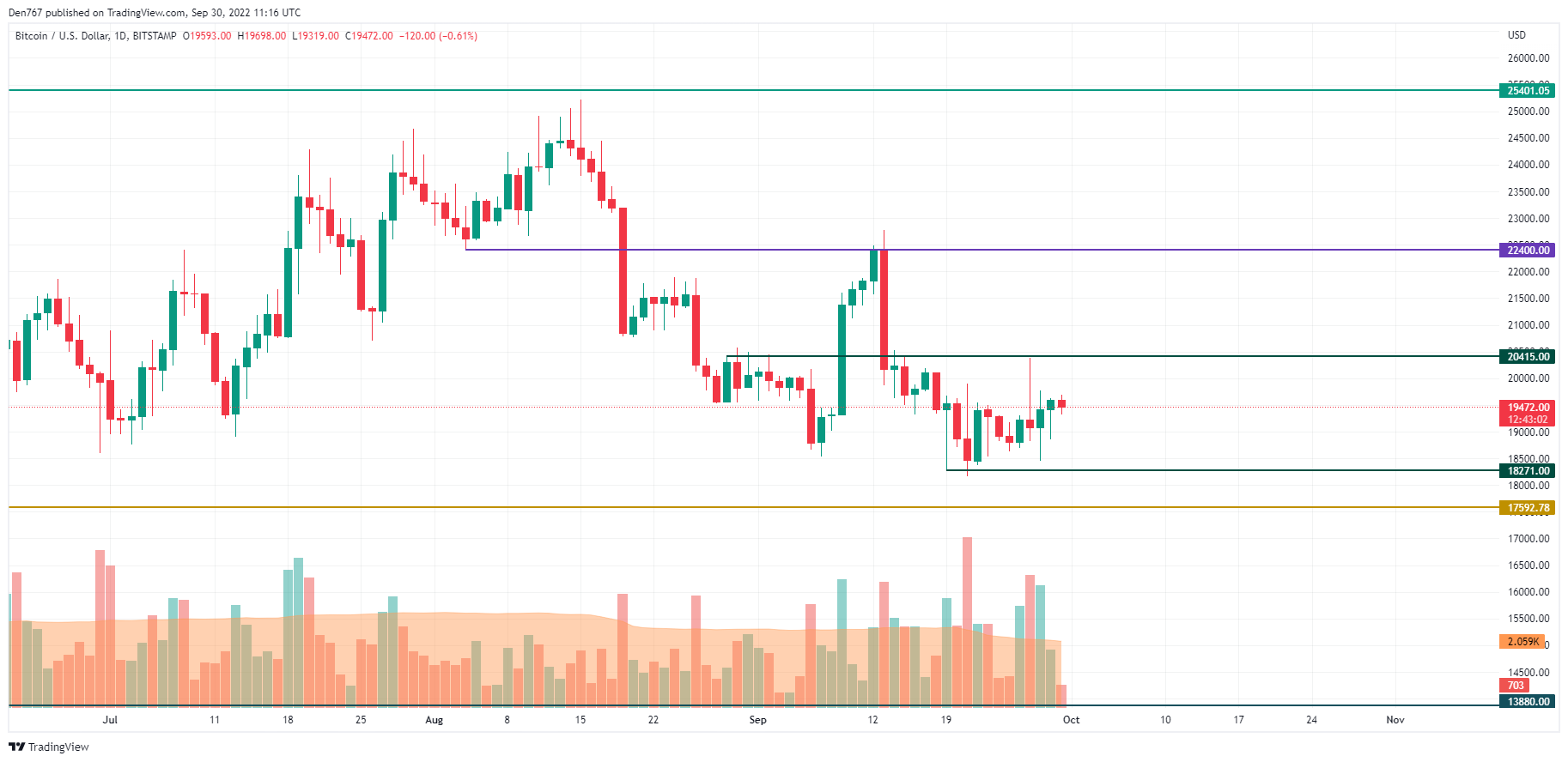 BTC / USD-diagram av TradingView