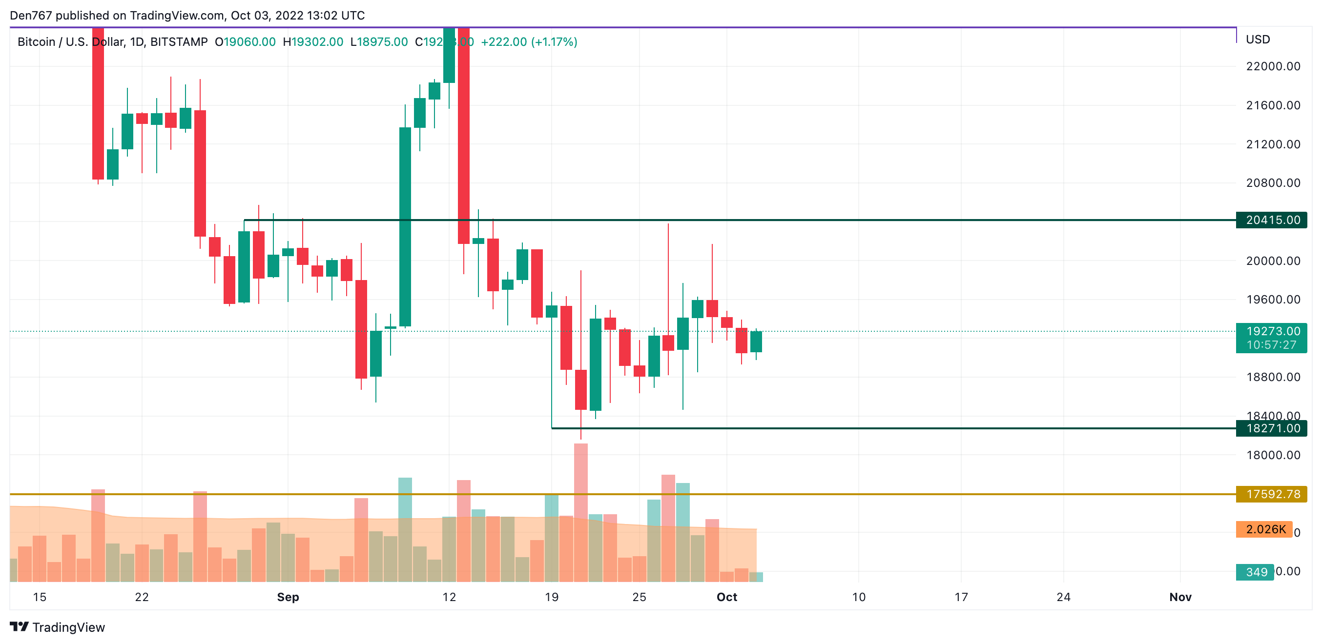 Graf BTC / USD od TradingView