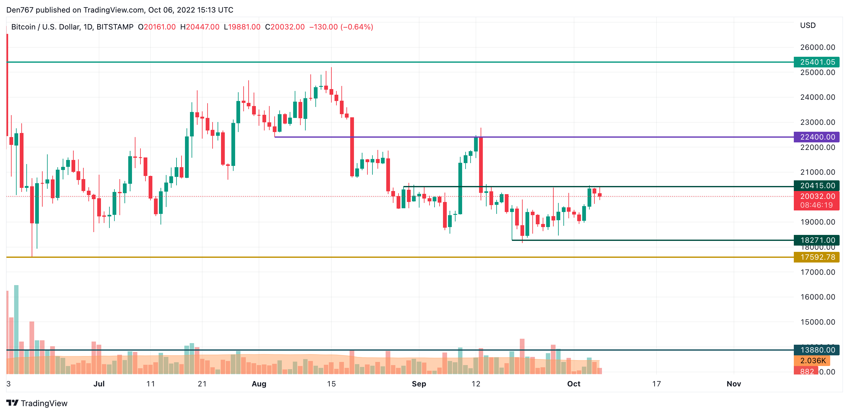 BTC/USD chart by TradingView