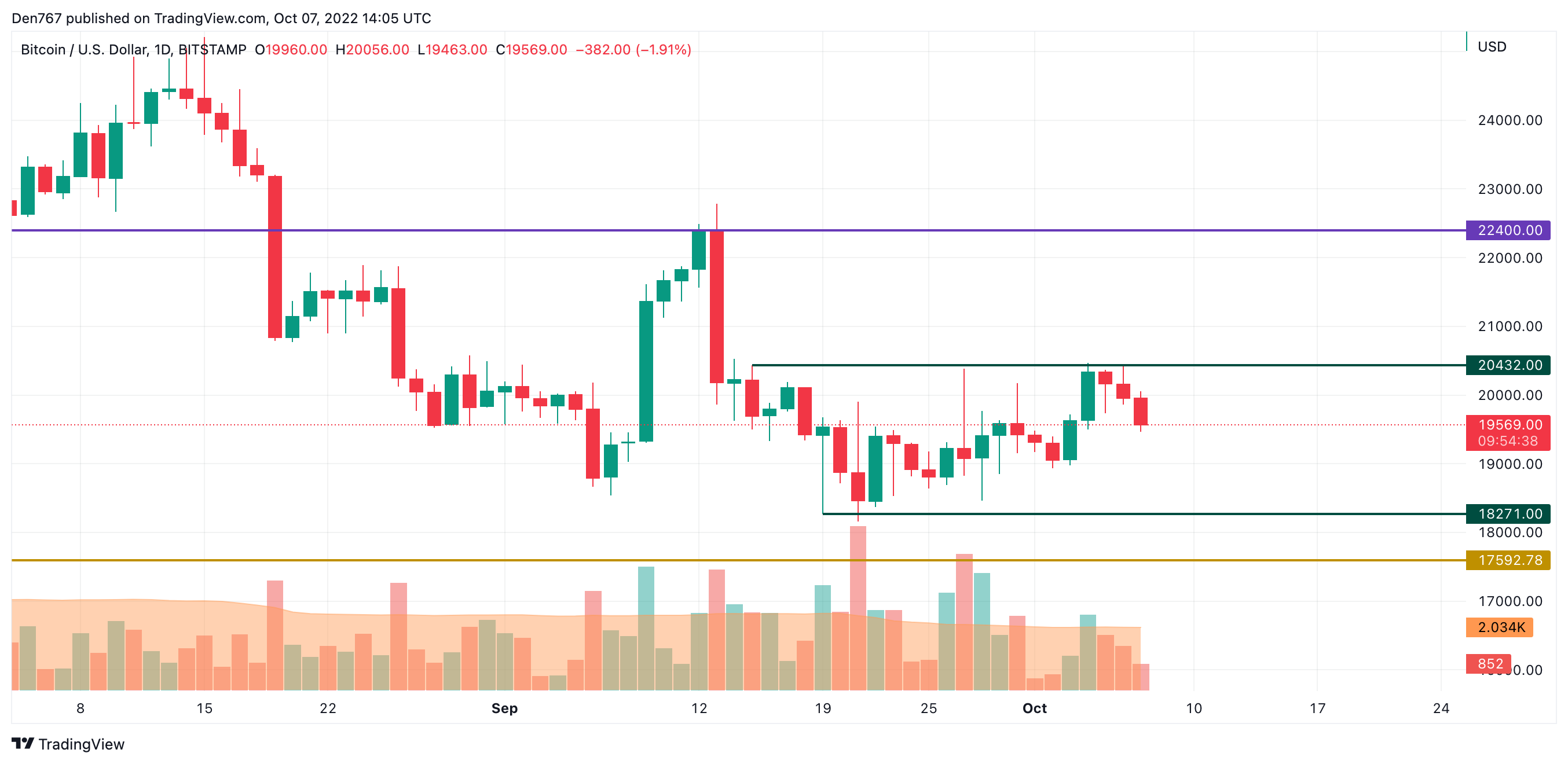 BTC/USD chart by TradingView