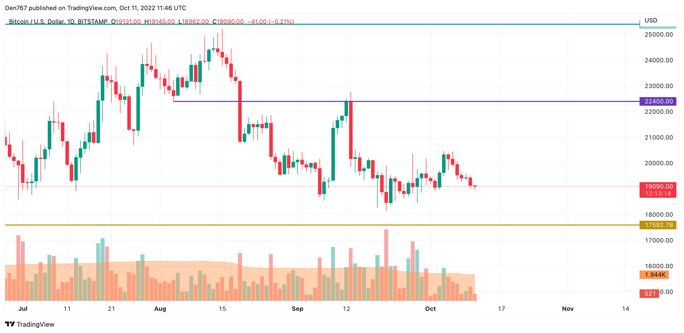 BTC/USD chart by TradingView