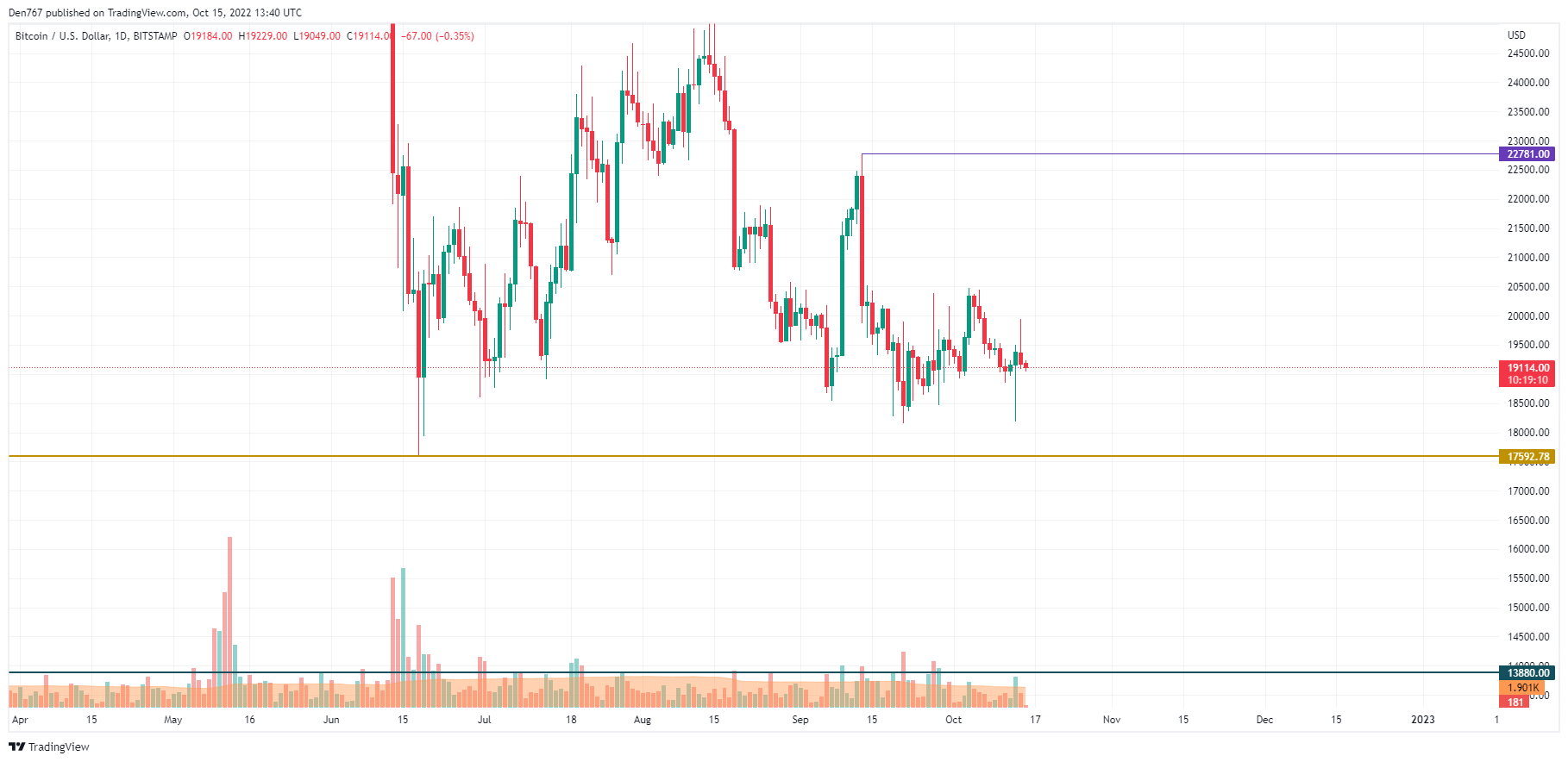 BTC/USD chart by TradingView