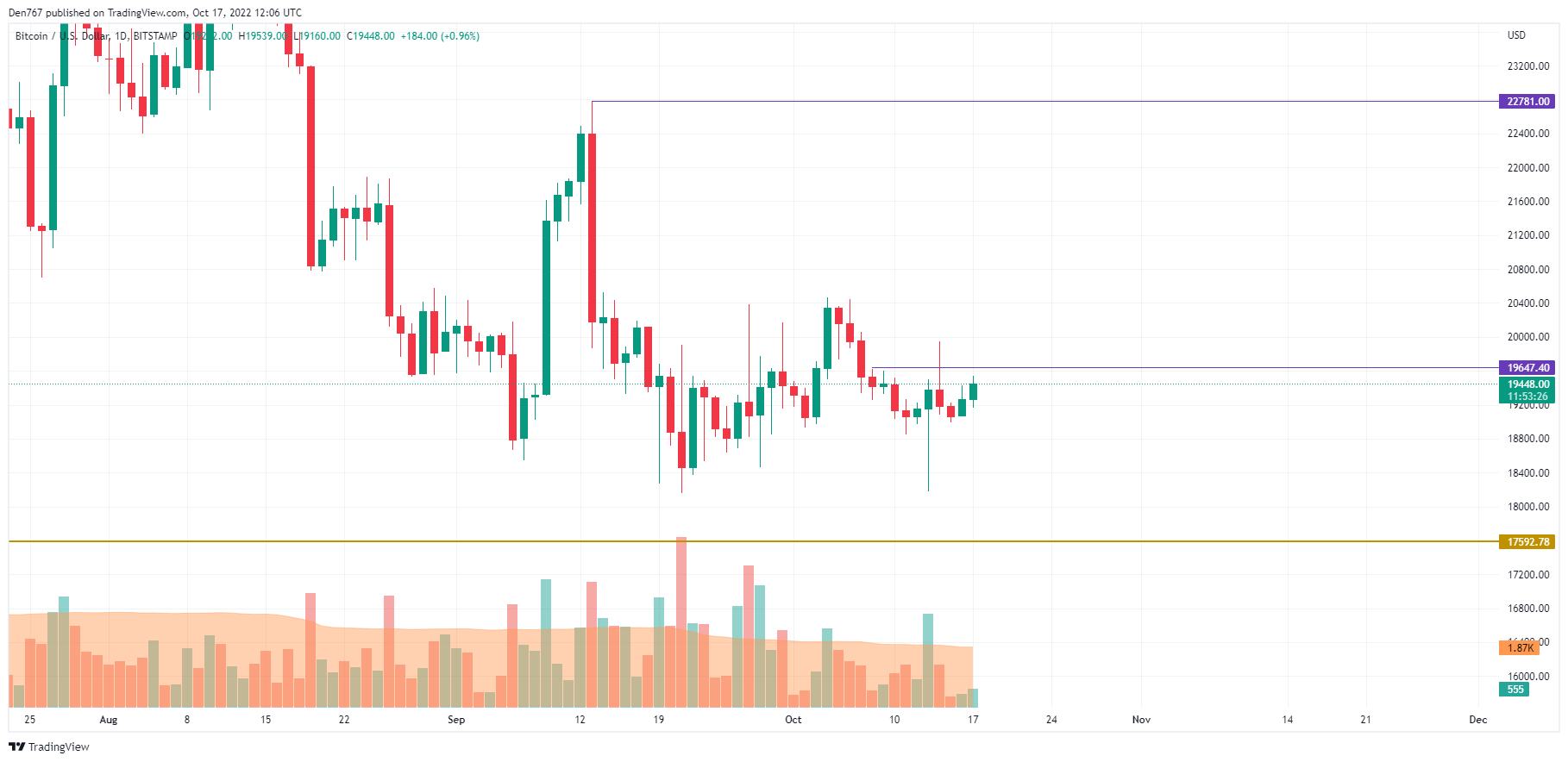 Carta BTC / USD oleh TradingView