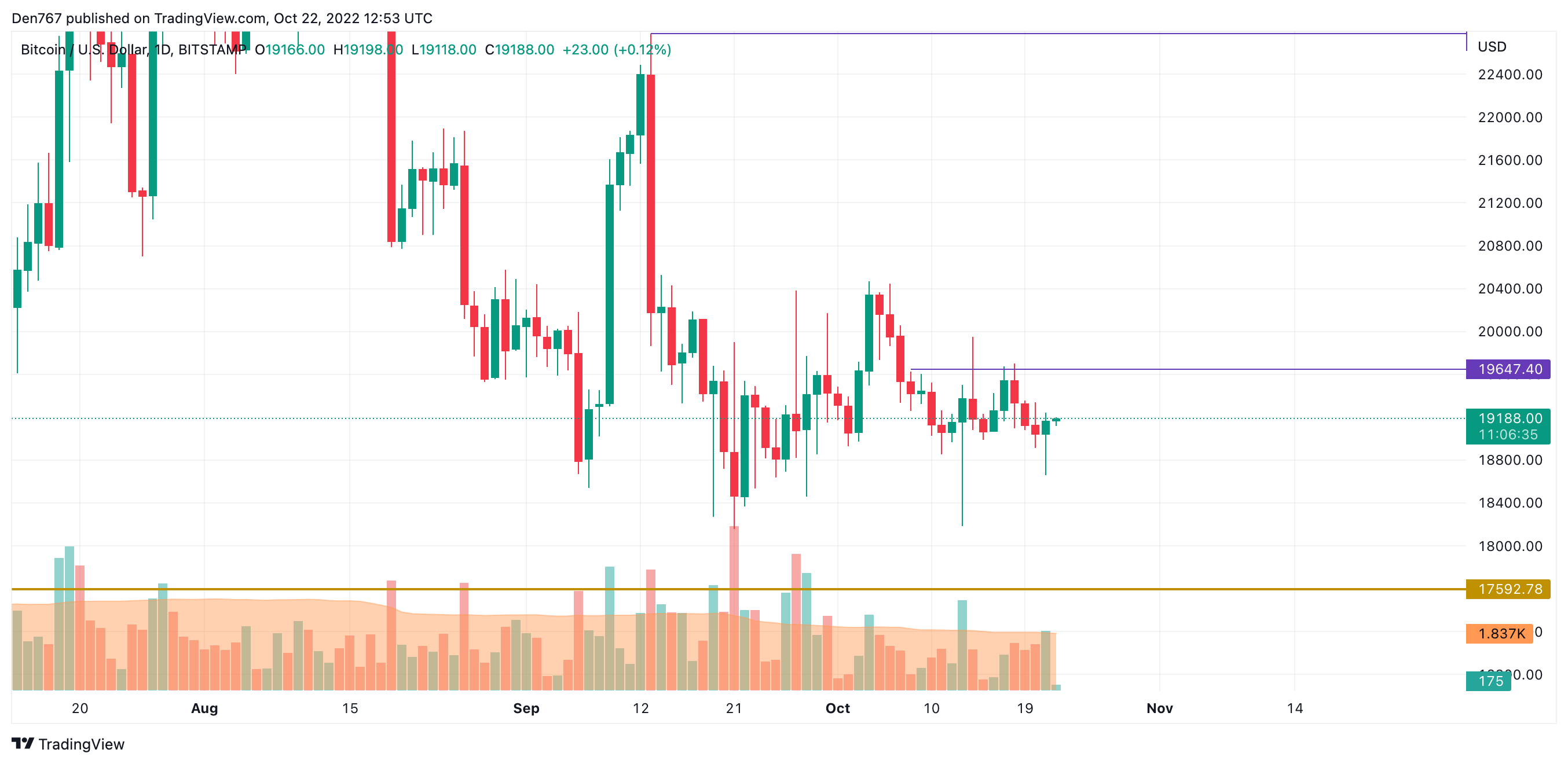 TradingView– ის BTC / USD დიაგრამა