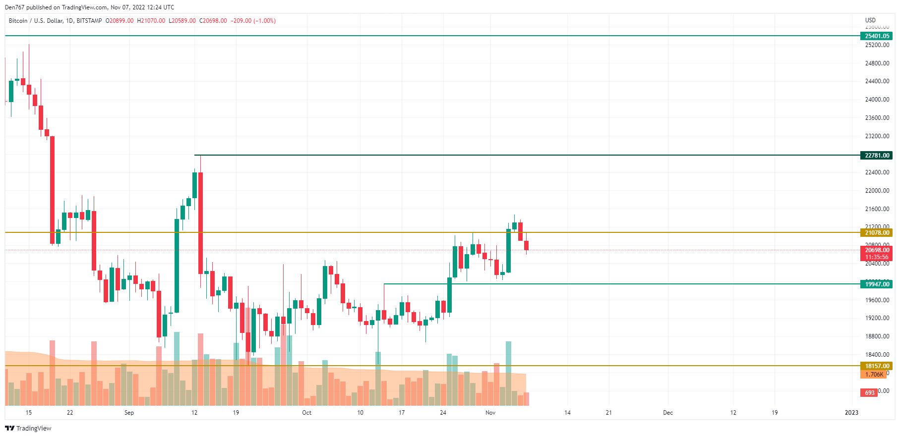 TradingView的BTC / USD圖表