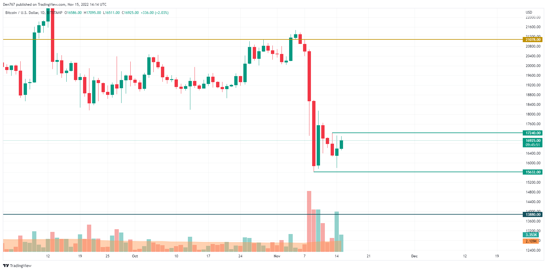 Carta BTC / USD oleh TradingView