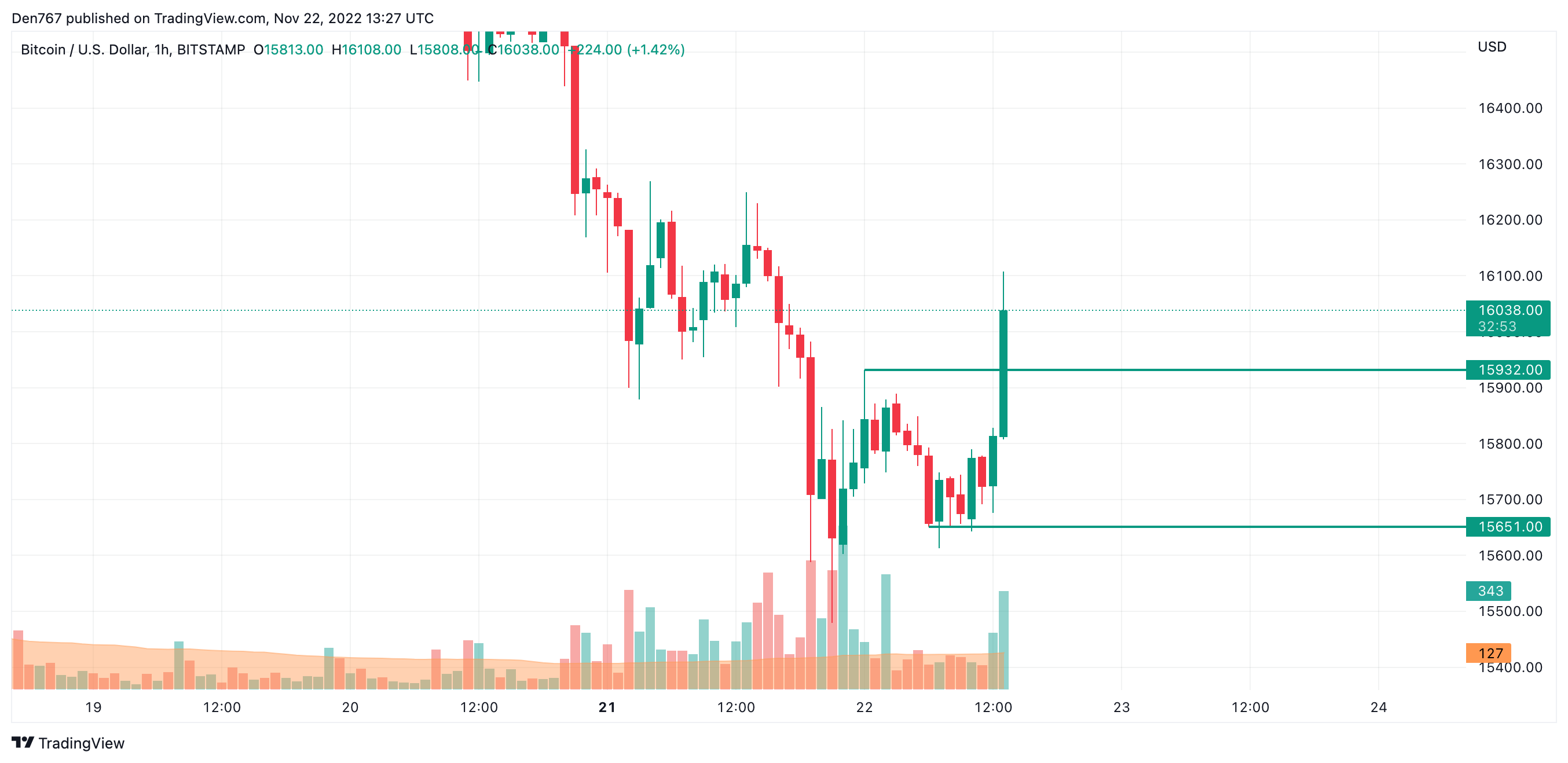 BTC/USD chart by TradingView