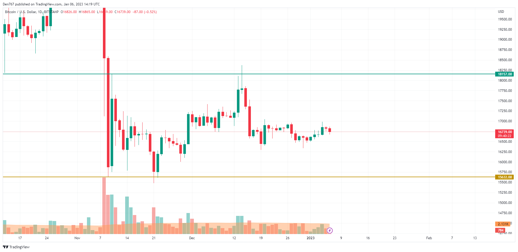 BTC/USD illustration  by TradingView