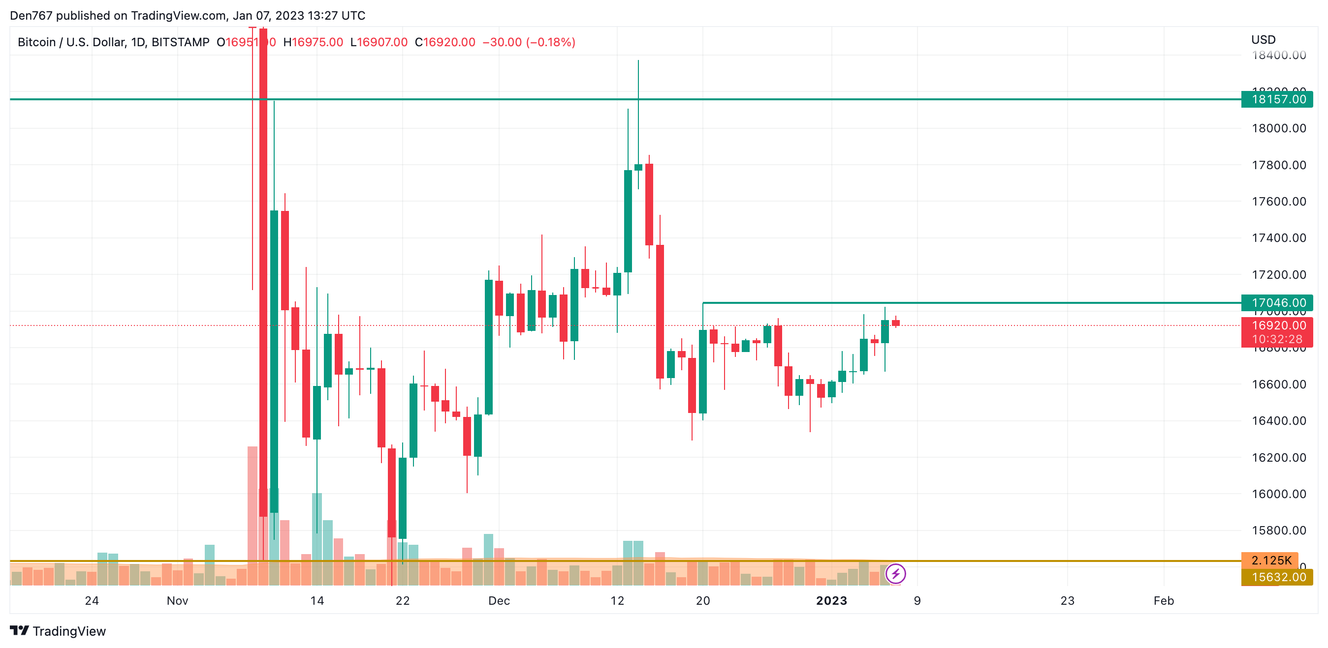 BTC/USD illustration  by TradingView