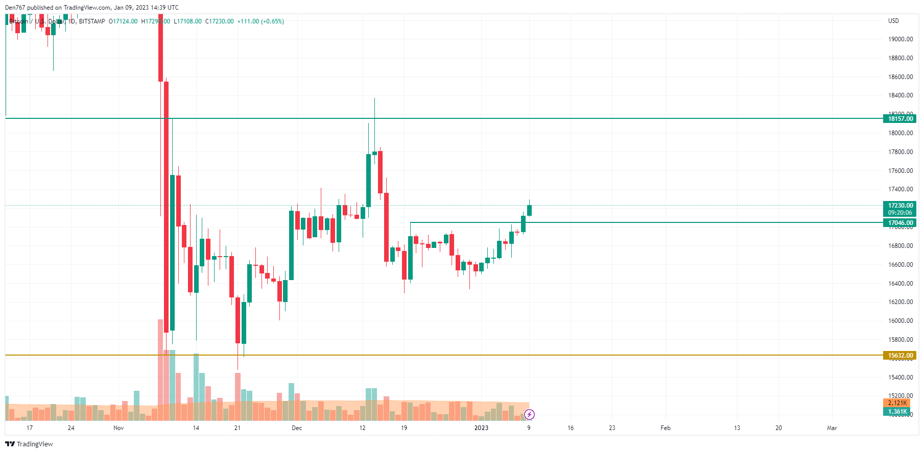 BTC/USD chart by TradingView