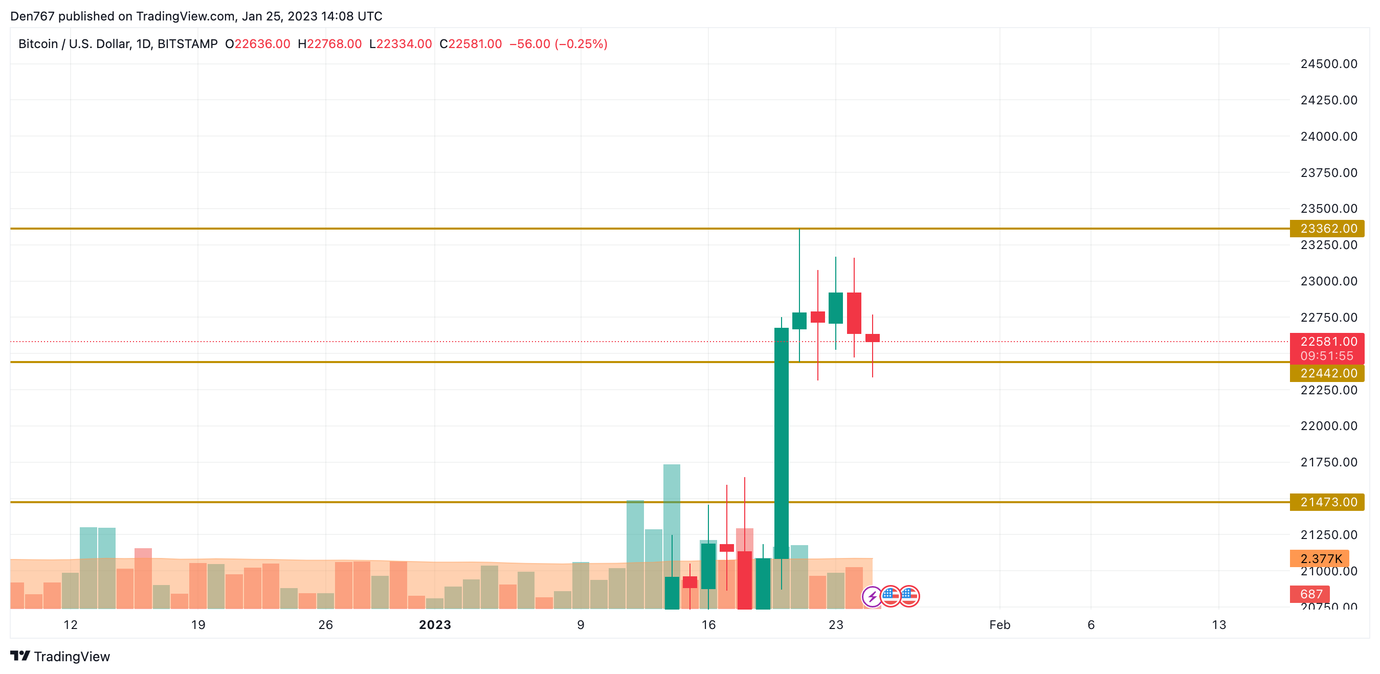 BTC/USD chart by TradingView