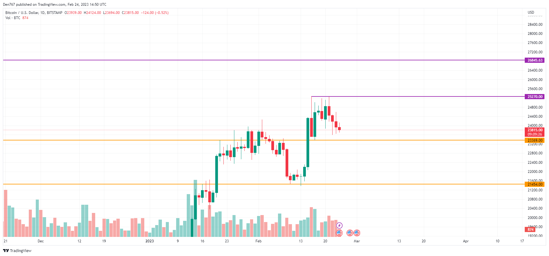 BTC/USD chart by TradingView