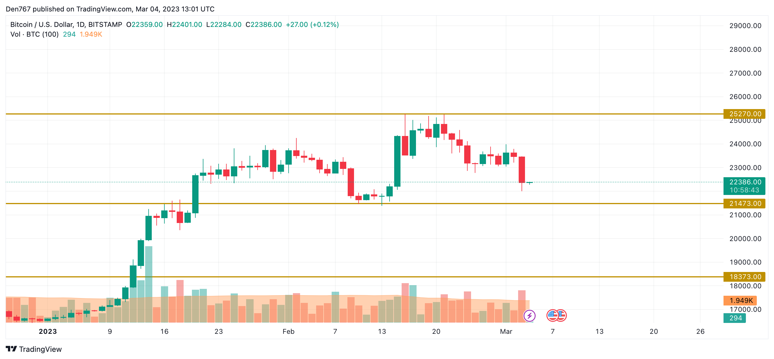 BTC/USD chart by TradingView