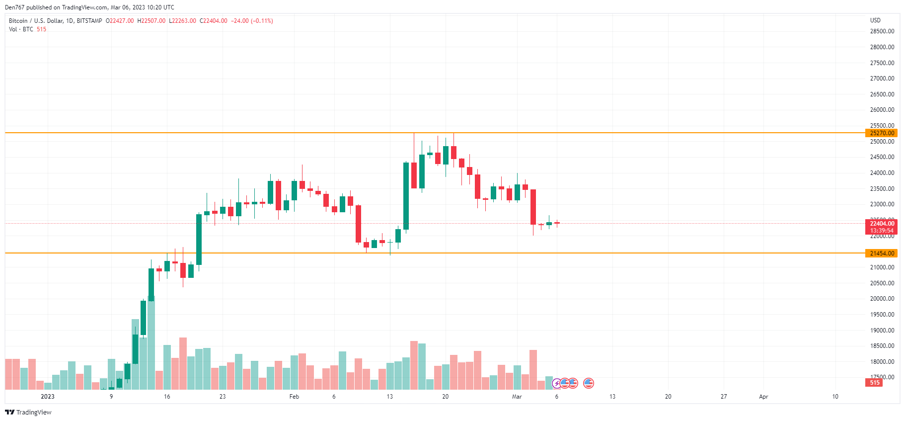 BTC / USD диаграма от TradingView