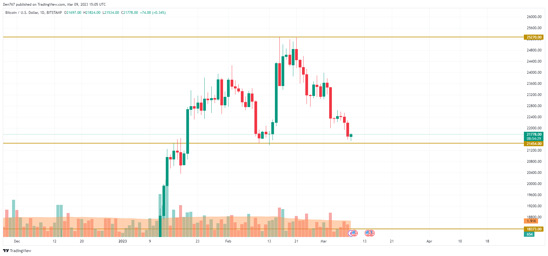 TradingView的BTC / USD圖表