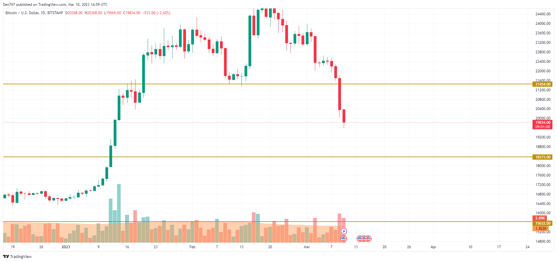 BTC/USD chart by TradingView