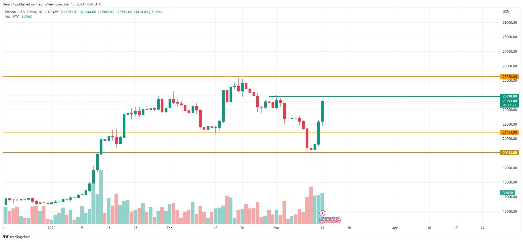 TradingView-ийн BTC / USD график