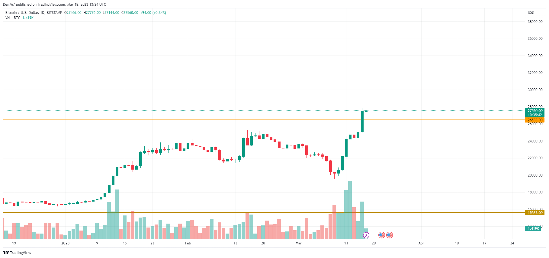 BTC / USD-diagram av TradingView