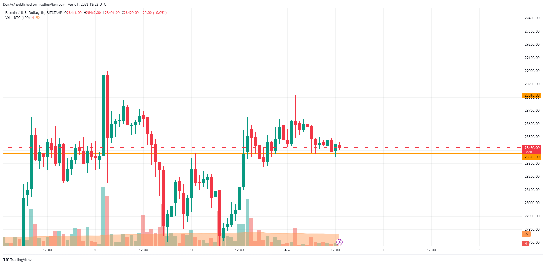 Графік BTC / USD па TradingView