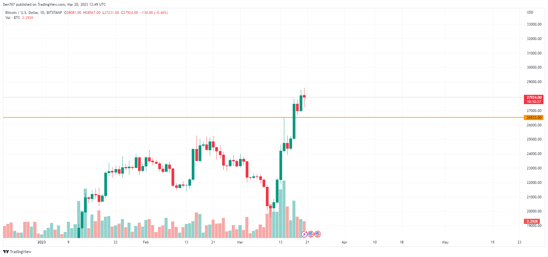 BTC/USD chart by TradingView