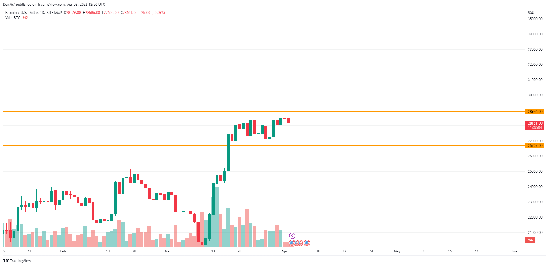 BTC/USD chart by TradingView