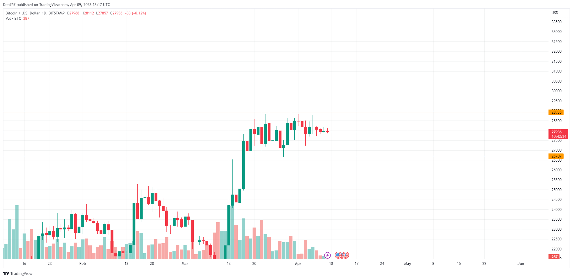 BTC / USD daim ntawv qhia los ntawm TradingView