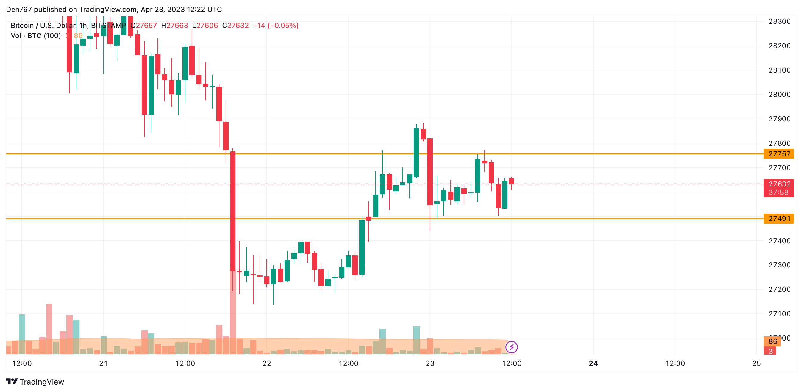 BTC/USD chart by TradingView