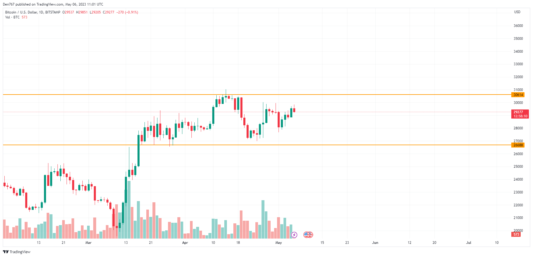 BTC/USD chart by TradingView