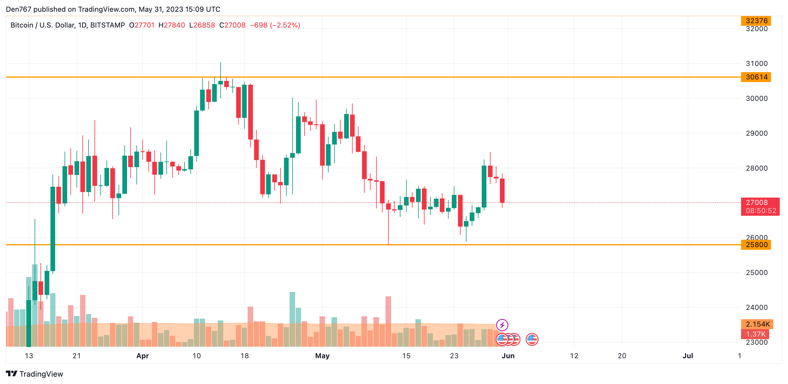 BTC/USD chart by TradingView