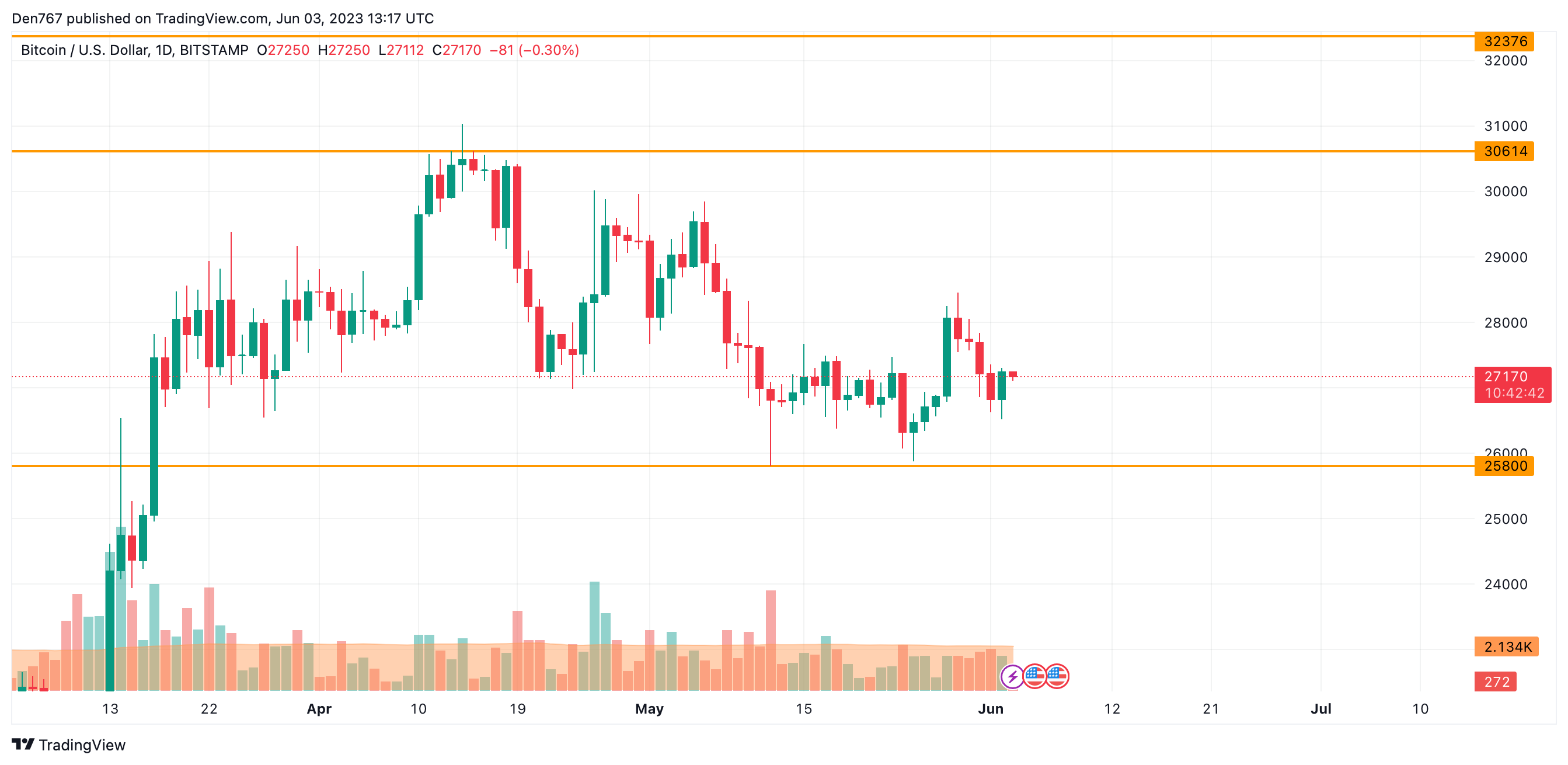 BTC/USD chart by TradingView