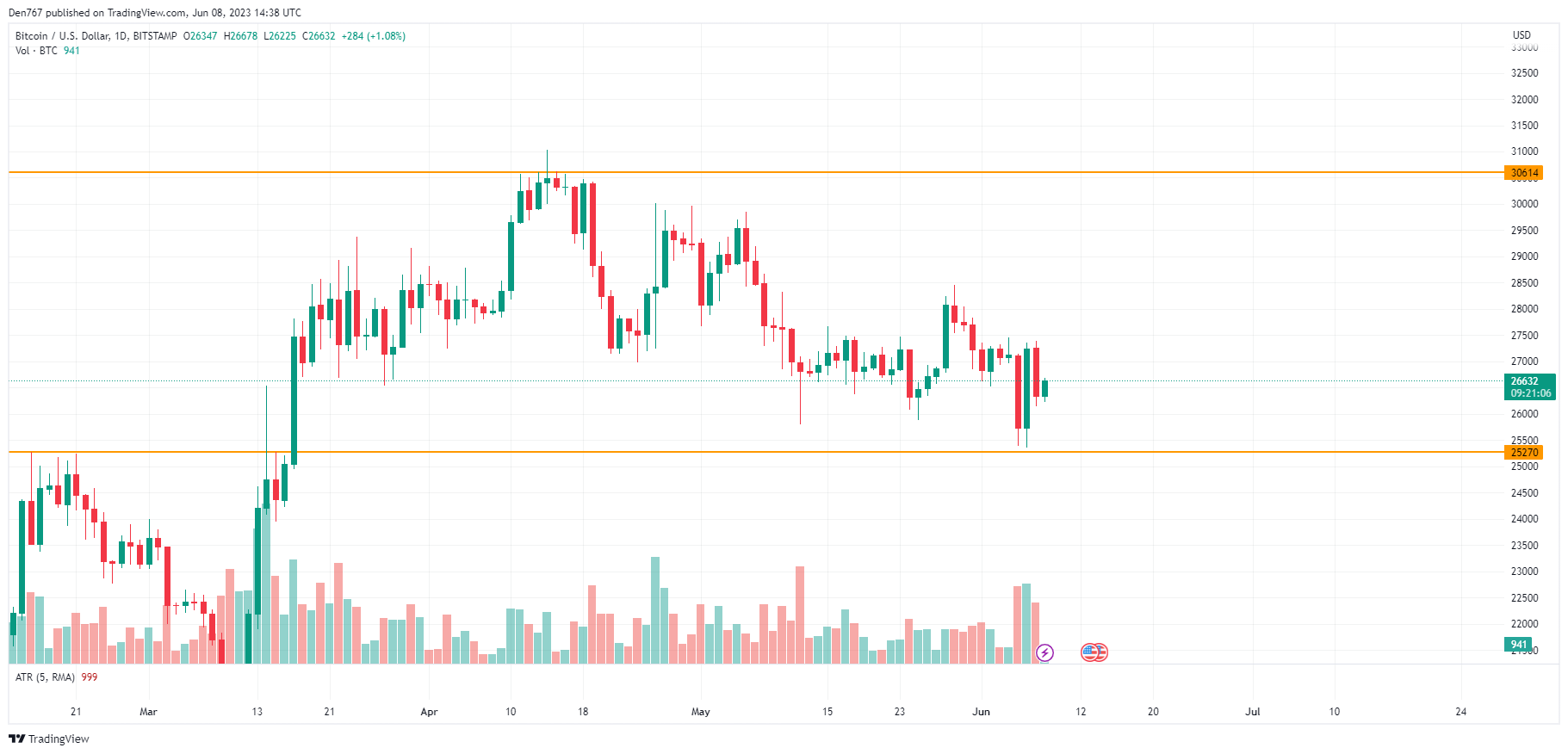 BTC / USD daim ntawv qhia los ntawm TradingView