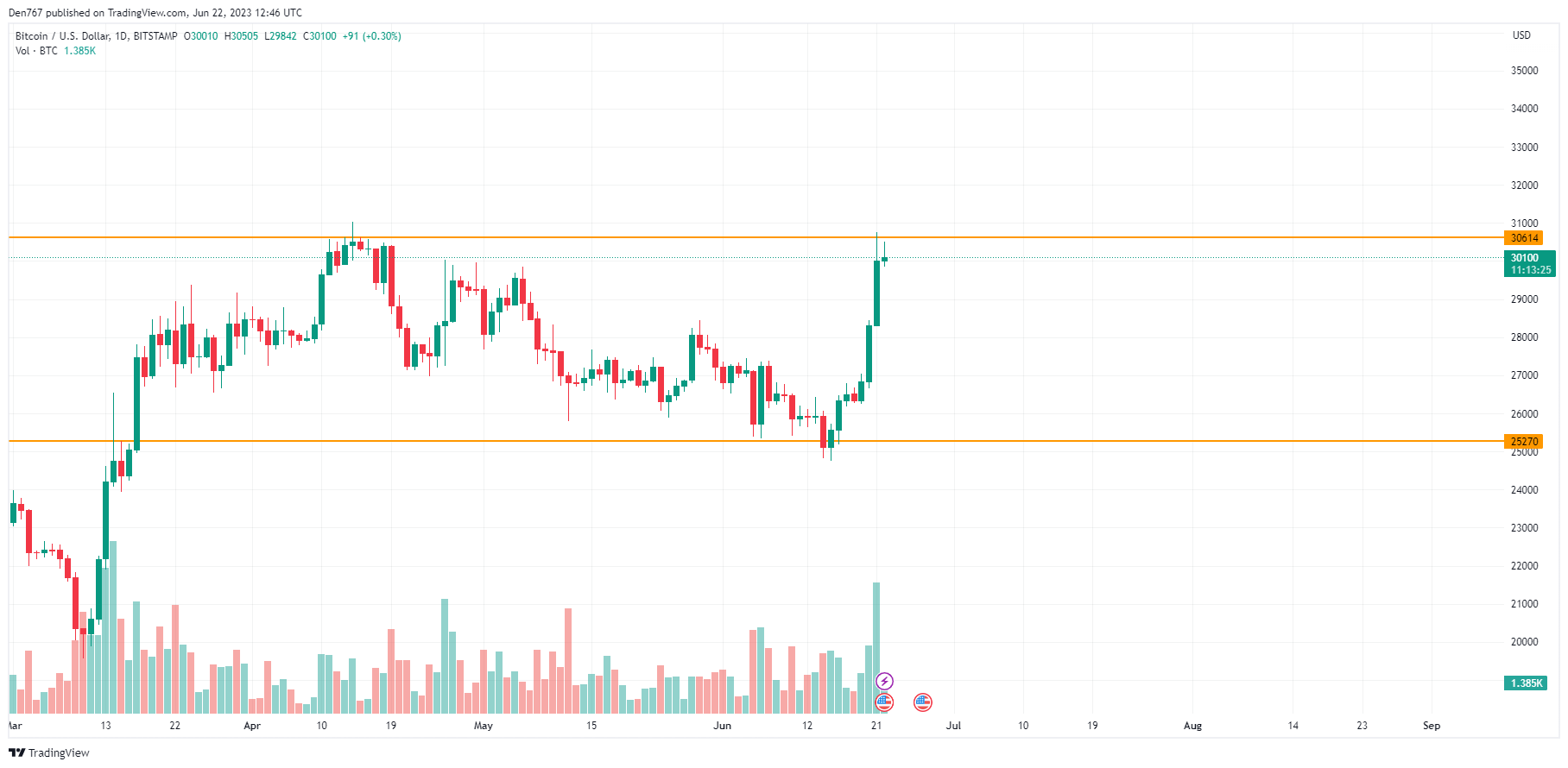 BTC/USD chart by TradingView