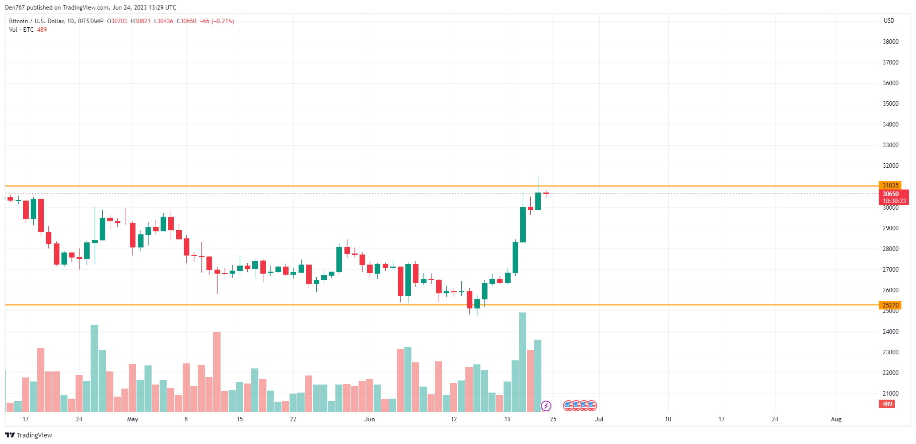 BTC/USD chart by TradingView