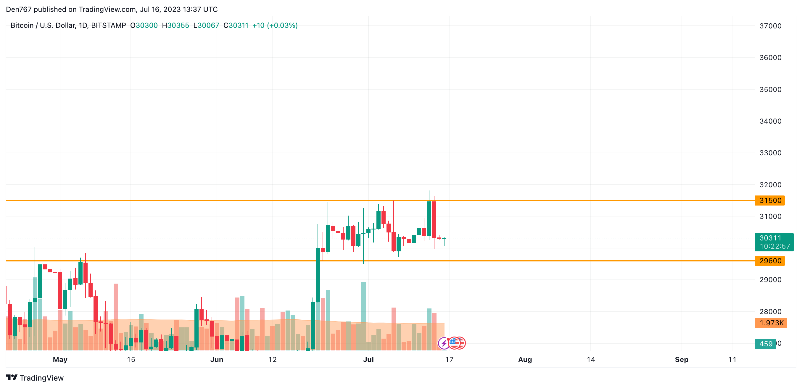 BTC/USD illustration  by TradingView