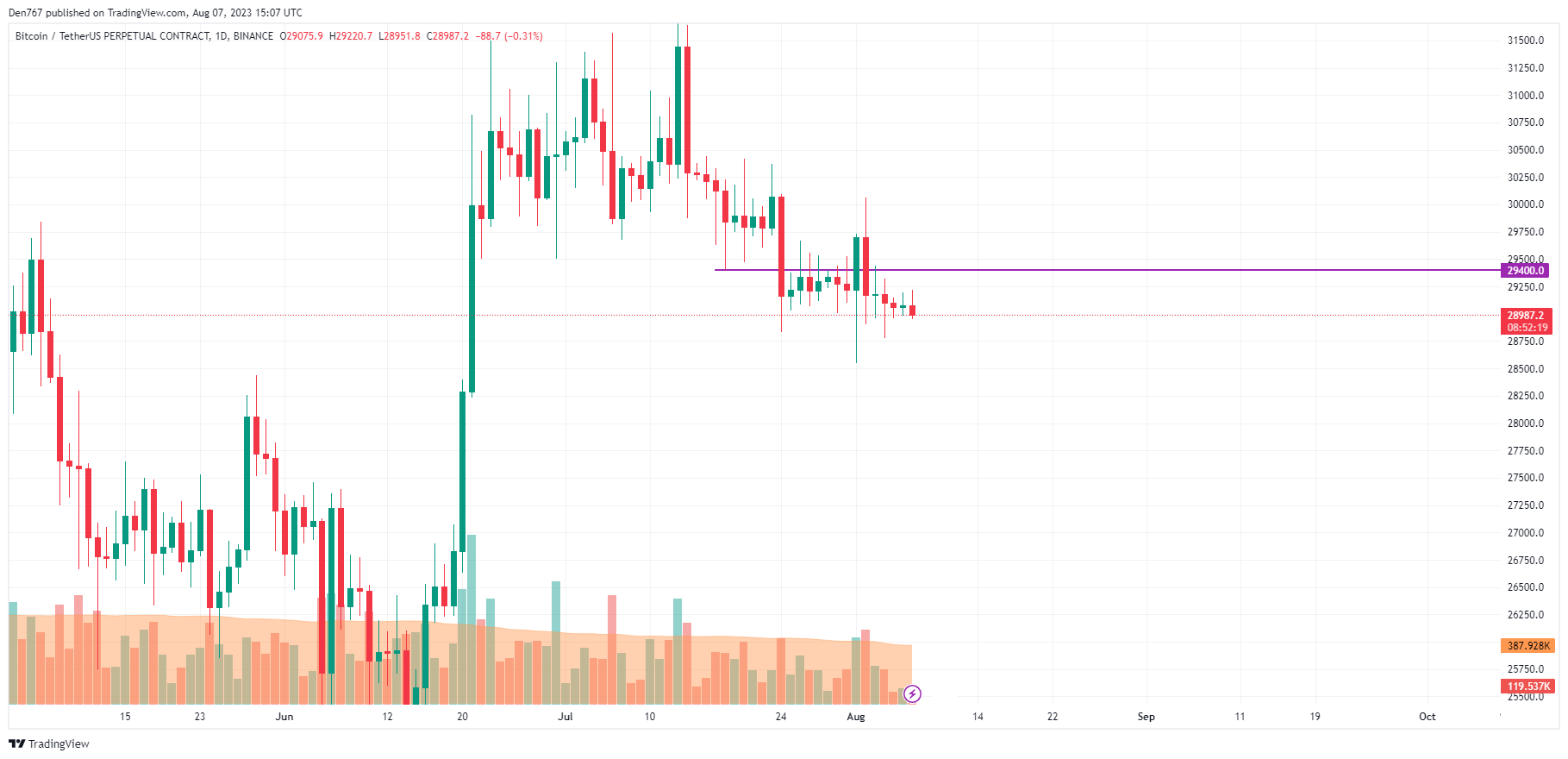 BTC/USD chart by TradingView