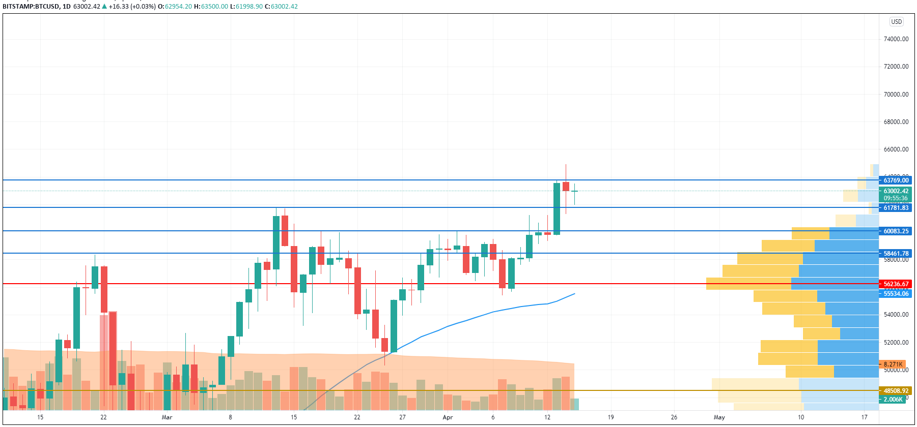 TradingViewによるBTC / USDチャート