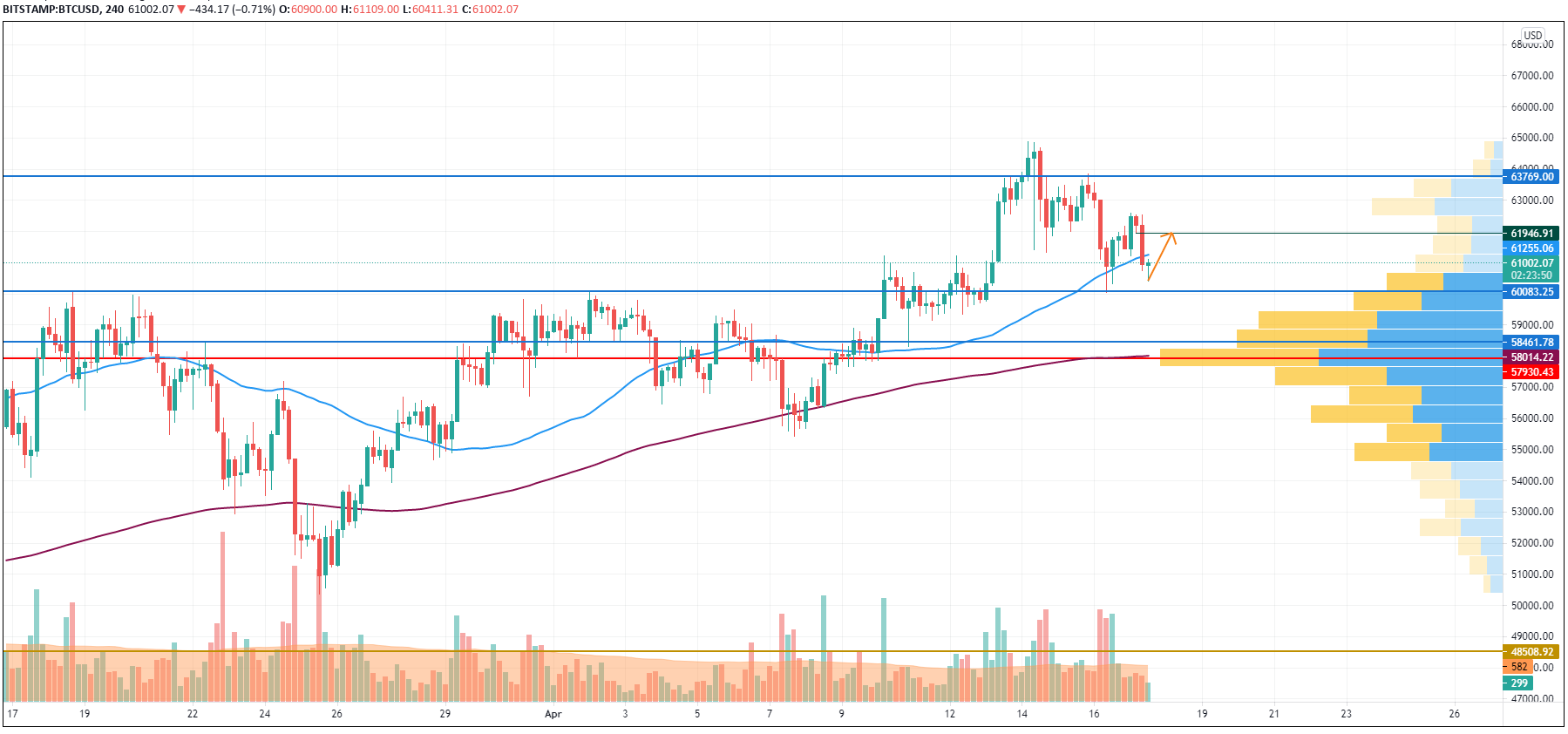 TradingViewによるBTC / USDチャート