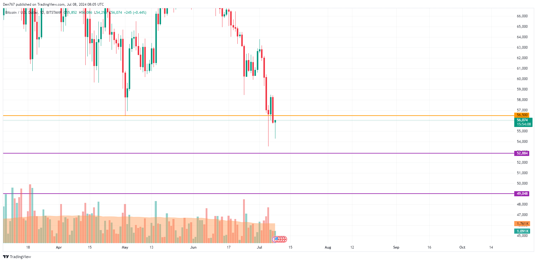 7월 8일 BTC, ETH 및 XRP 가격 예측