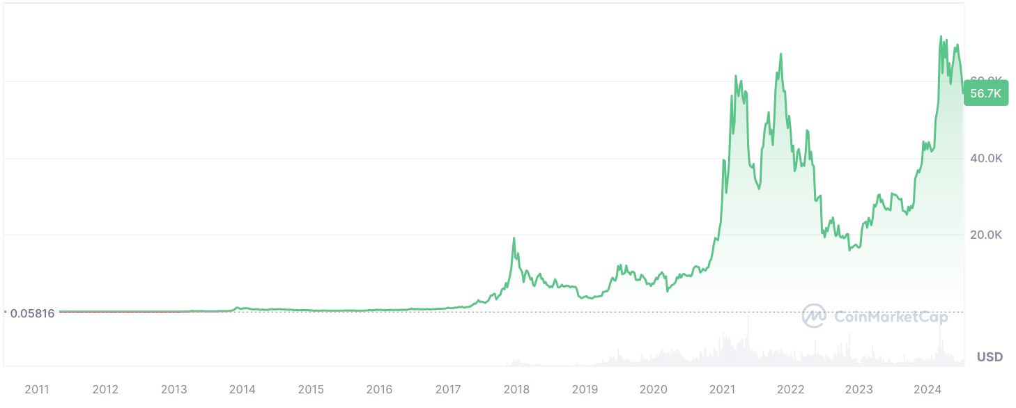 BTC から USD