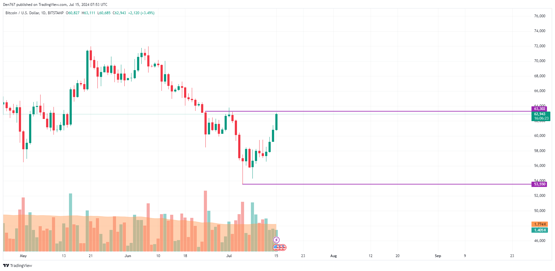 BTC, ETH and XRP Price Prediction for July 15